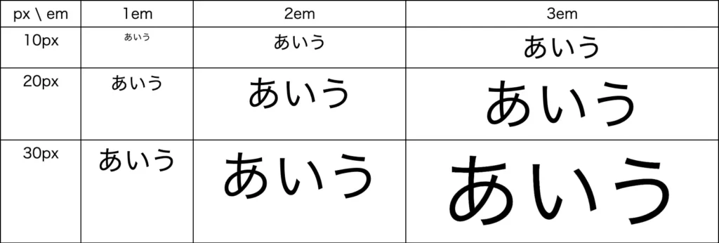 pxとemの関係を表した表。10px、20px、30pxの行と1em、2em、3emの列がある。