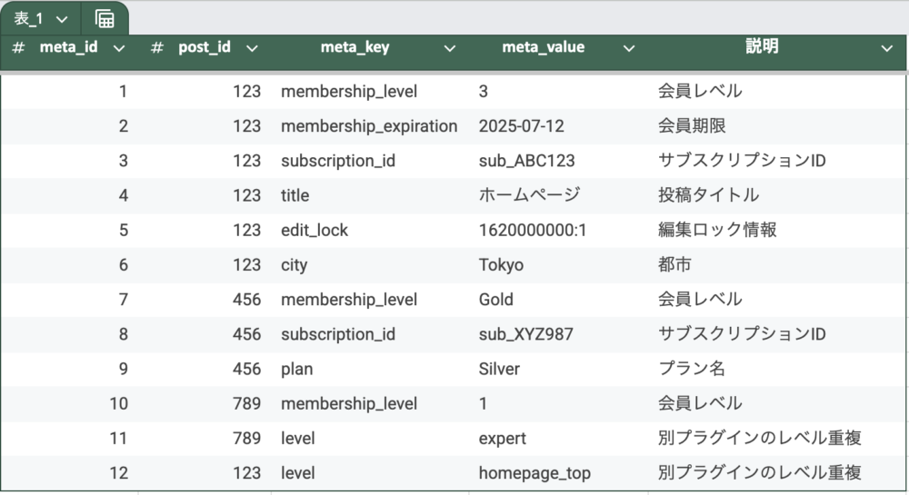 無秩序にデータを保存した例